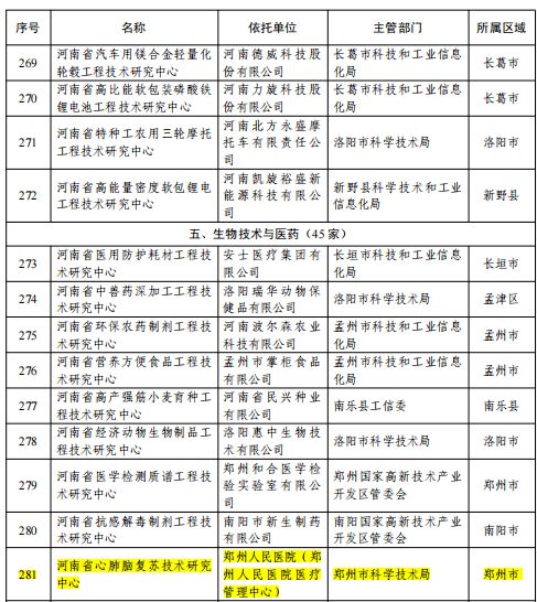 喜訊 我院首次獲批省級(jí)科研平臺(tái) 河南省心肺腦復(fù)蘇技術(shù)研究中心