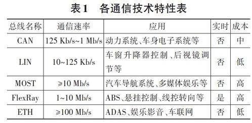 北京理工大學(xué)電動(dòng)車國(guó)家工程研究中心研究成果 智能網(wǎng)聯(lián)汽車多域電子電氣架構(gòu)技術(shù)發(fā)展研究